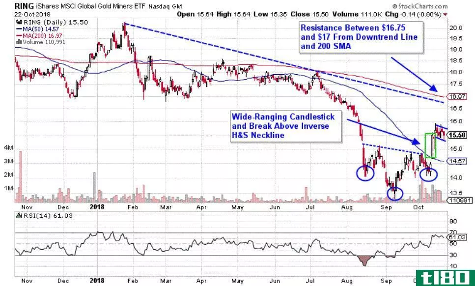 Chart depicting the share price of the iShares MSCI Global Gold Miners ETF (RING)