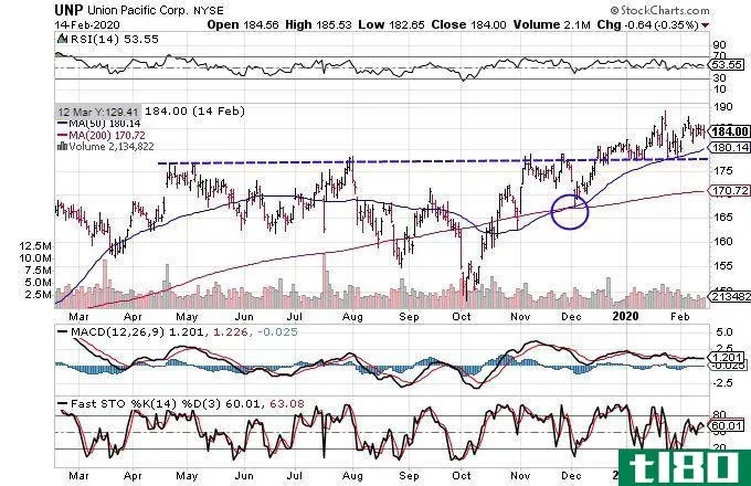 Chart showing the share price performance of Union Pacific Corporation (UNP)