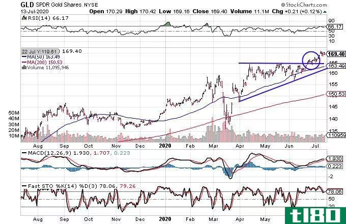 Chart showing the share price performance of the SPDR Gold Shares (GLD)