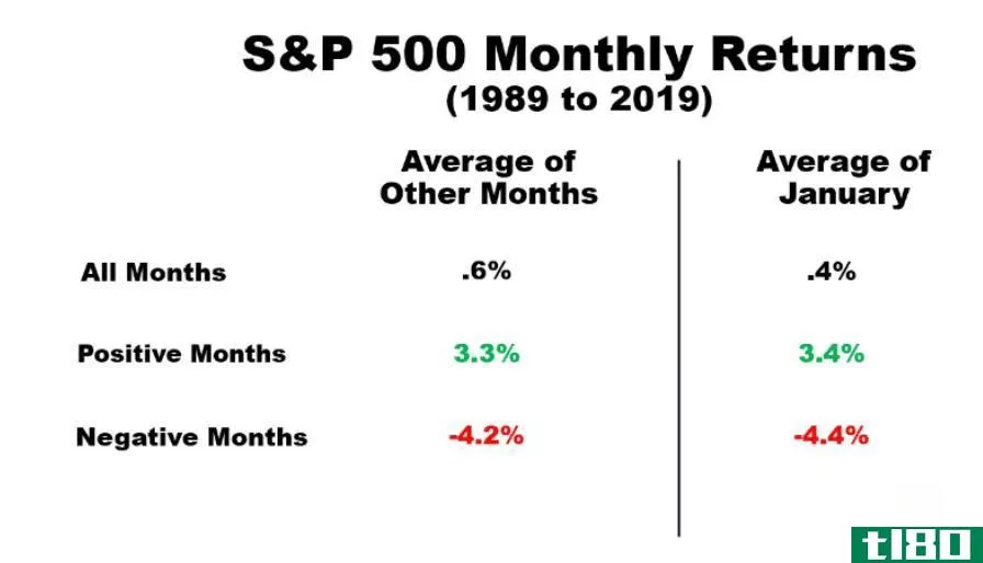 S&P 500 monthly returns from 1989 to 2019