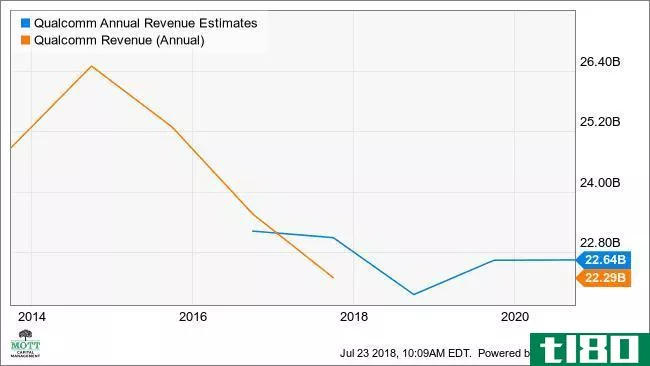 QCOM Annual Revenue Estimates Chart