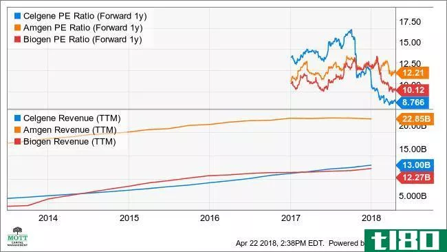 CELG PE Ratio (Forward 1y) Chart