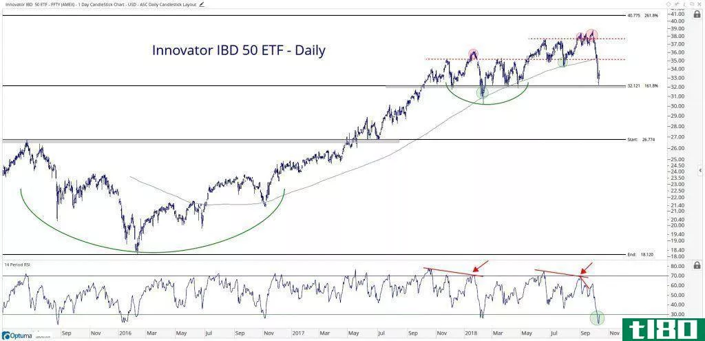Chart showing the performance of the IBD 50 ETF (FFTY)
