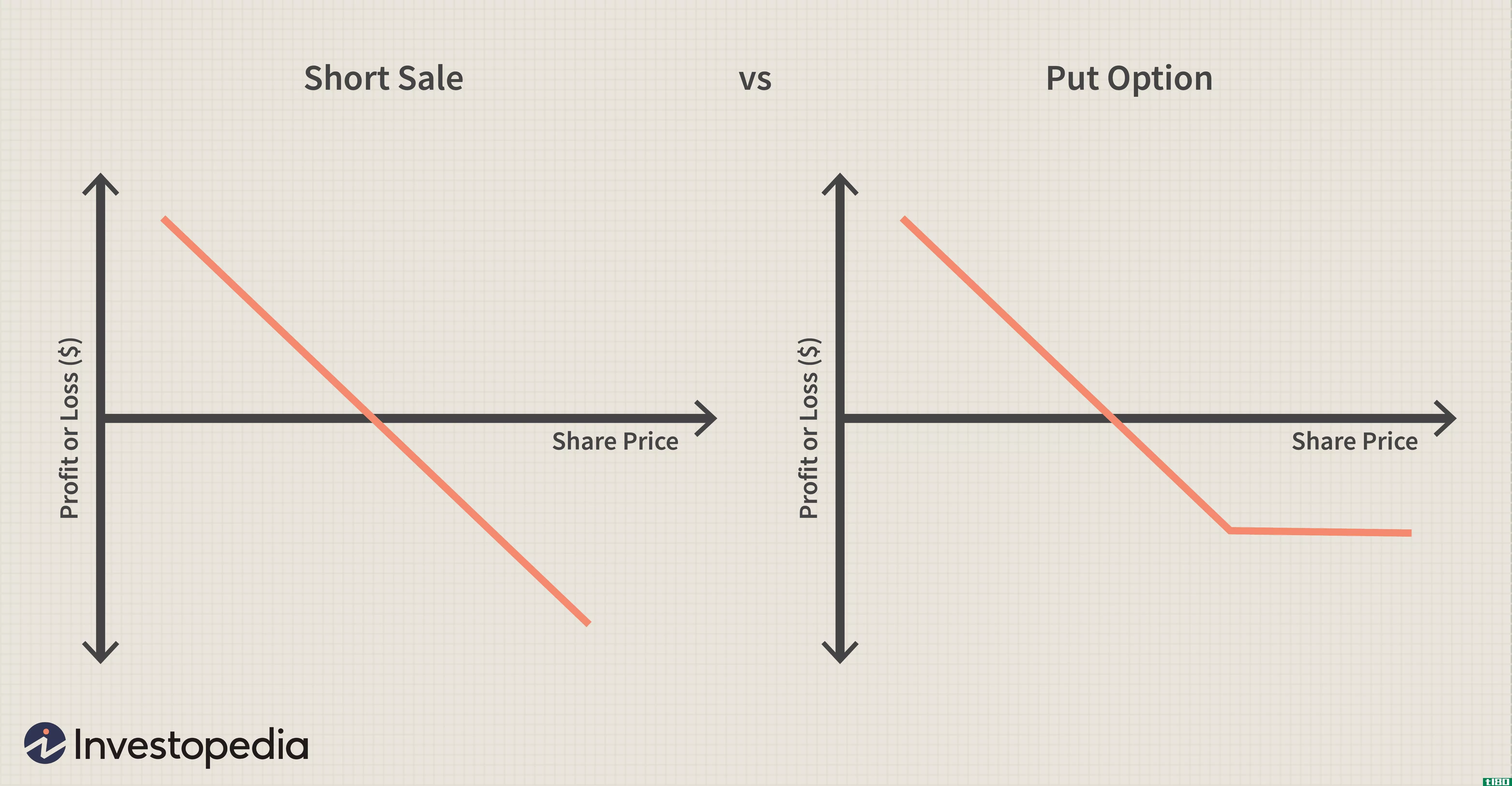 Short Sale vs Put Option