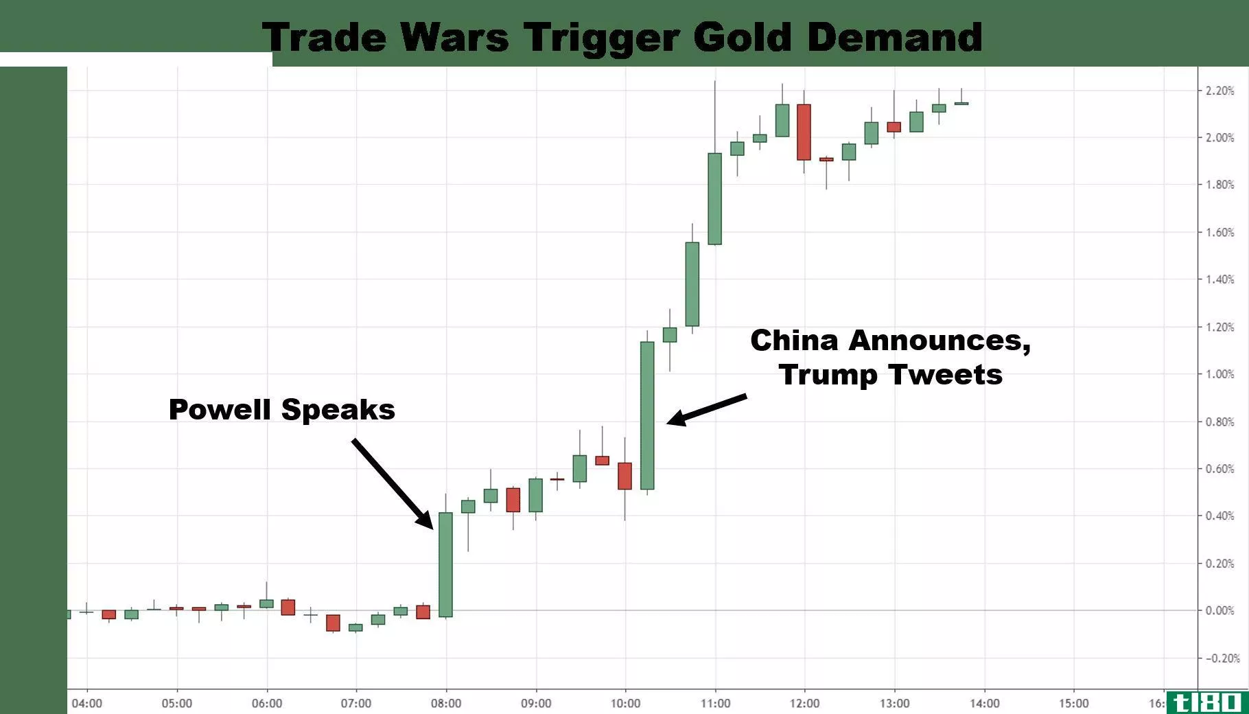 15-minute chart showing the reaction of gold prices to trade war developments