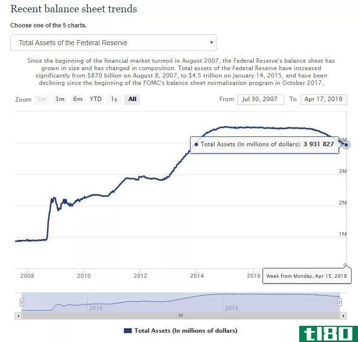 Recent Federal Reserve balance sheet trends