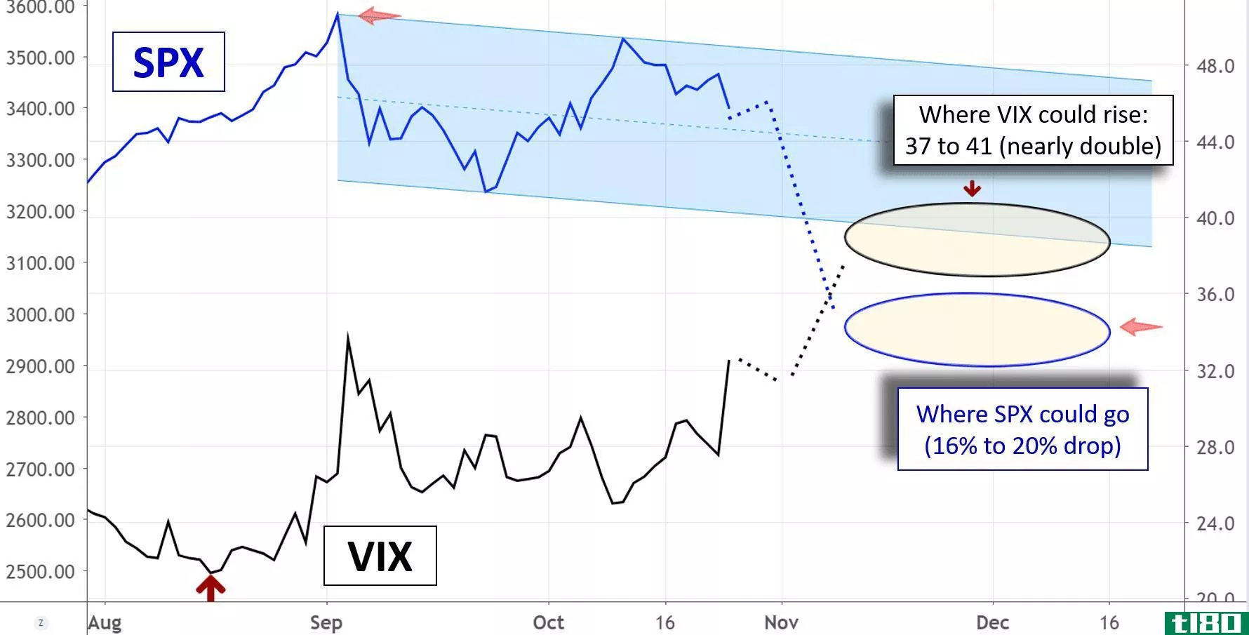 SPX compared to VIX - 2020