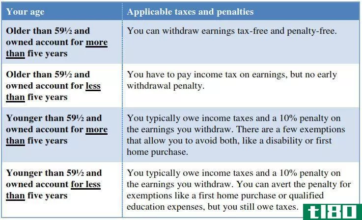 Tax and penalty c***equences when withdrawing funds from a Roth IRA.