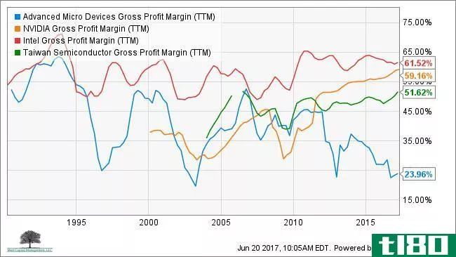AMD, NVDA, INTC, TSM Gross Profit Margin (TTM) Chart