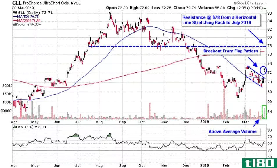 Chart depicting the share price of the ProShares UltraShort Gold ETF (GLL)