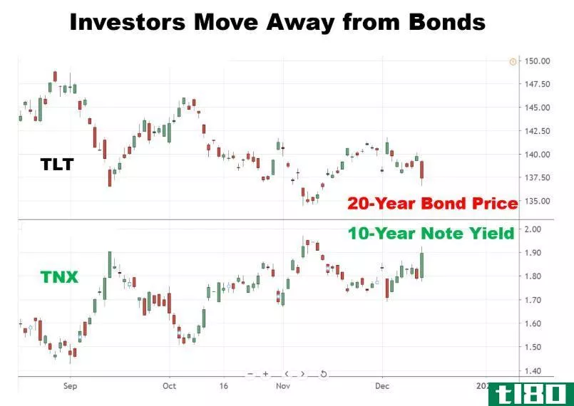 Chart showing the performance of bond yields and prices