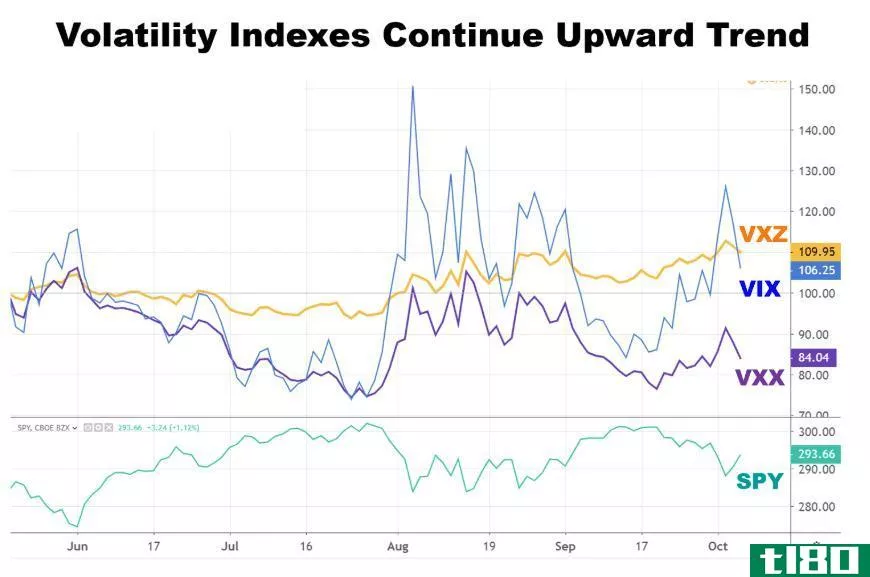 Chart showing the performance of market volatility indexes