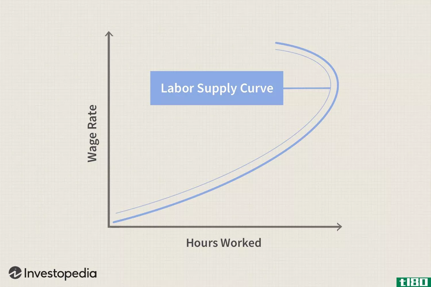 Labor Supply Curve