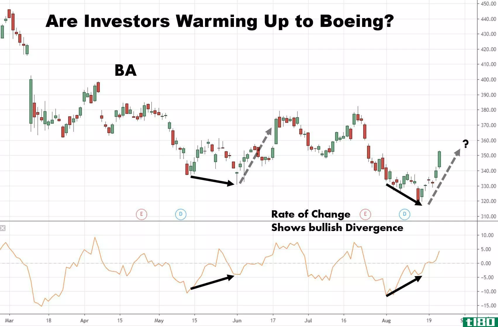 Chart showing the share price performance of The Boeing Company (BA)