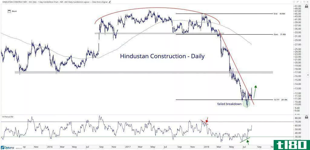 Chart showing year-to-date losses for Hindustan C***truction Company Limited (HCC.BO) stock