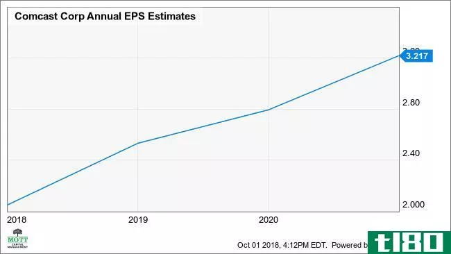 CMCSA Annual EPS Estimates Chart