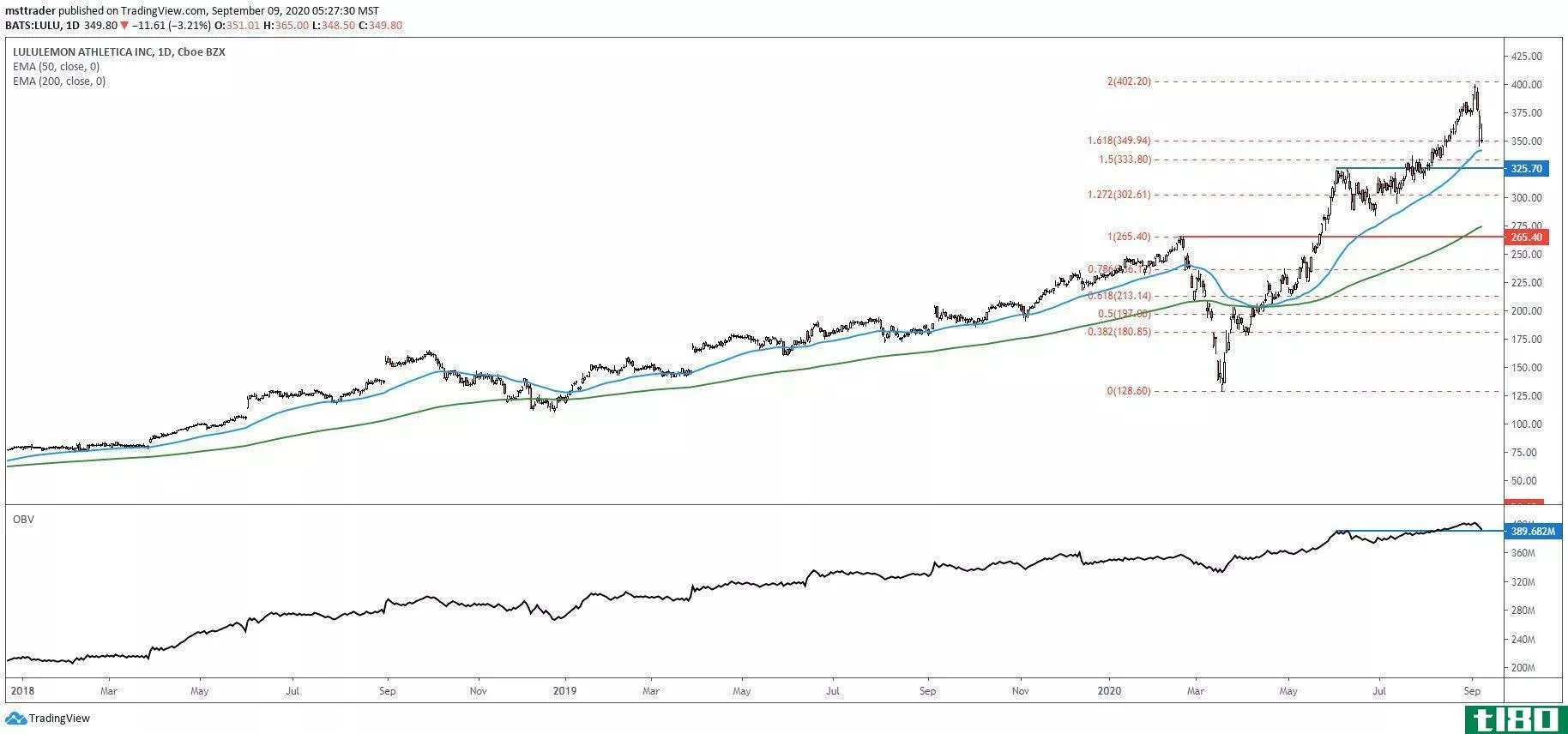 Short-term chart showing the share price performance of Lululemon Athletica Inc. (LULU)