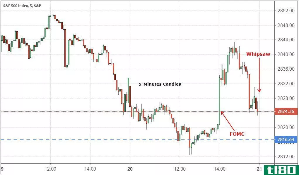 Five-minute candlestick chart of the S&P 500 Index