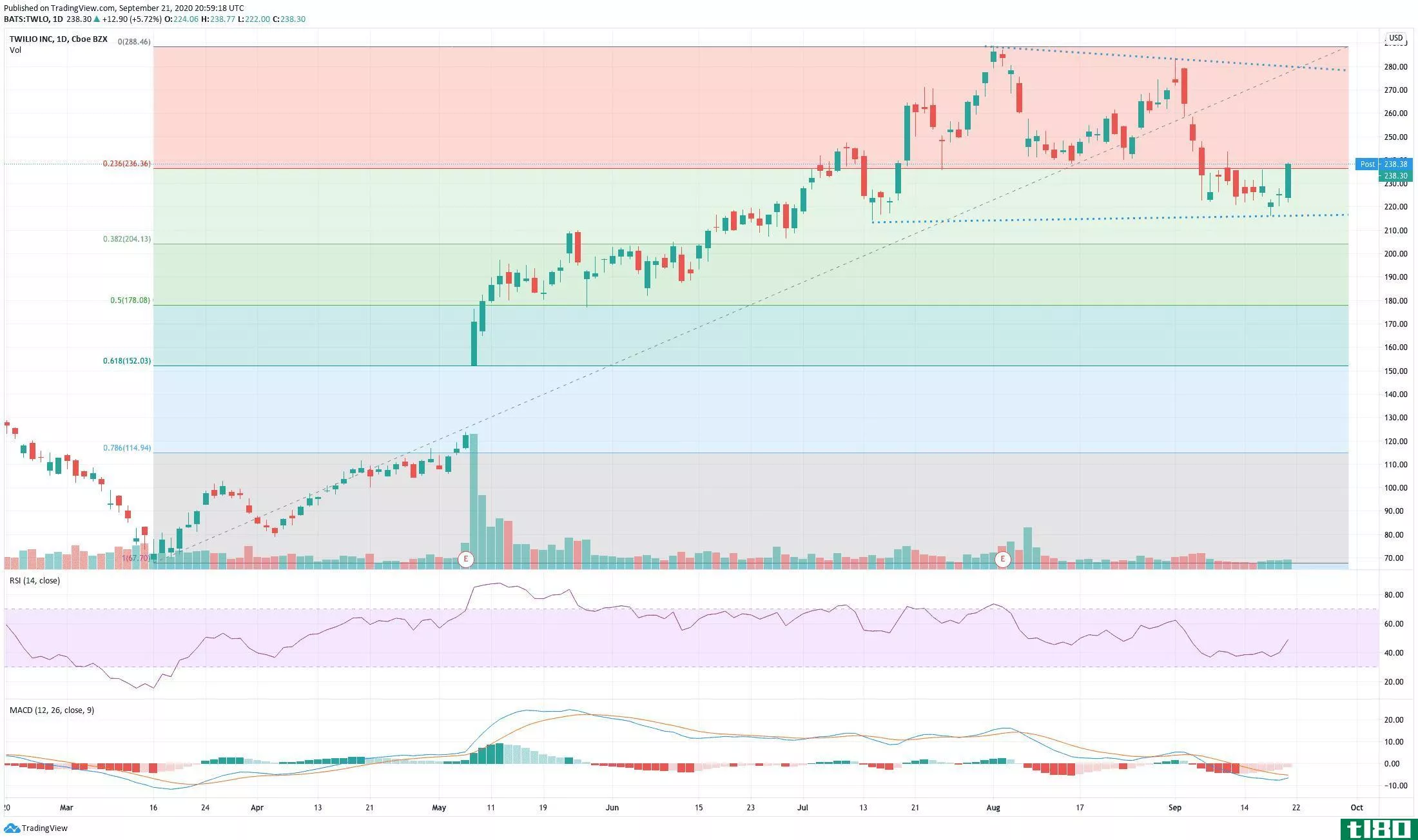 Chart showing the share price performance of Twilio Inc. (TWLO)