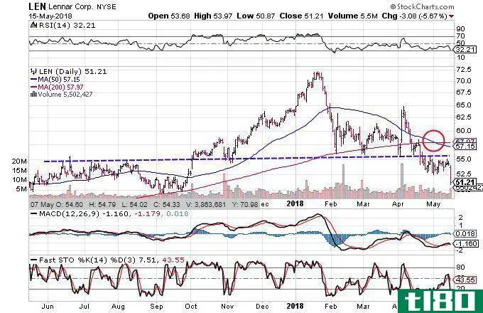 Technical chart showing the performance of Lennar Corporation (LEN) stock