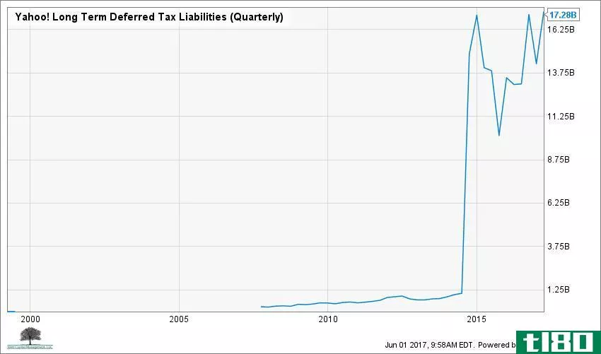 YHOO Long Term Deferred Tax Liabilities (Quarterly) Chart