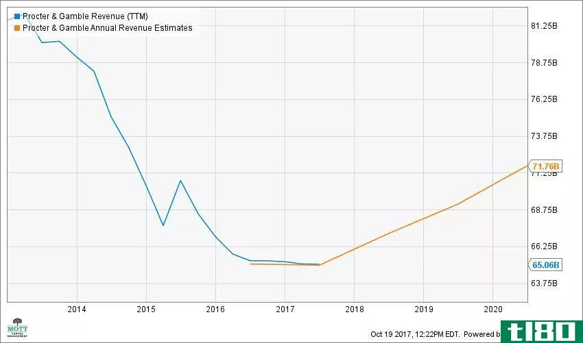 PG Revenue (TTM) Chart