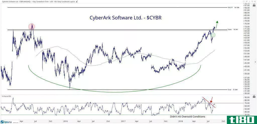 Technical chart showing the performance of CyberArk Software Ltd. (CYBR) stock