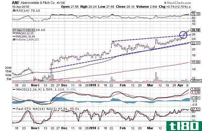 Technical chart showing the performance of