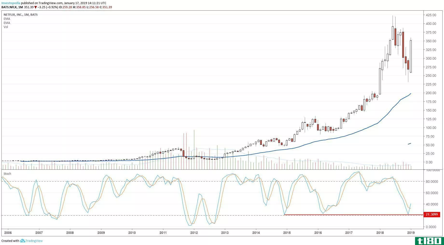Long-term technical chart showing the share price performance of Netflix, Inc. (NFLX)
