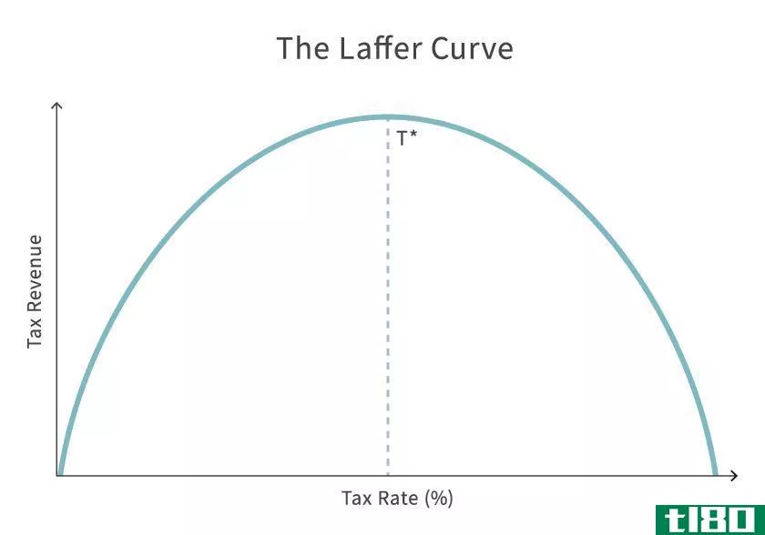 Image showing "The Laffer Curve" which dem***trates the relati***hip between Tax Revenue and Tax Rate.