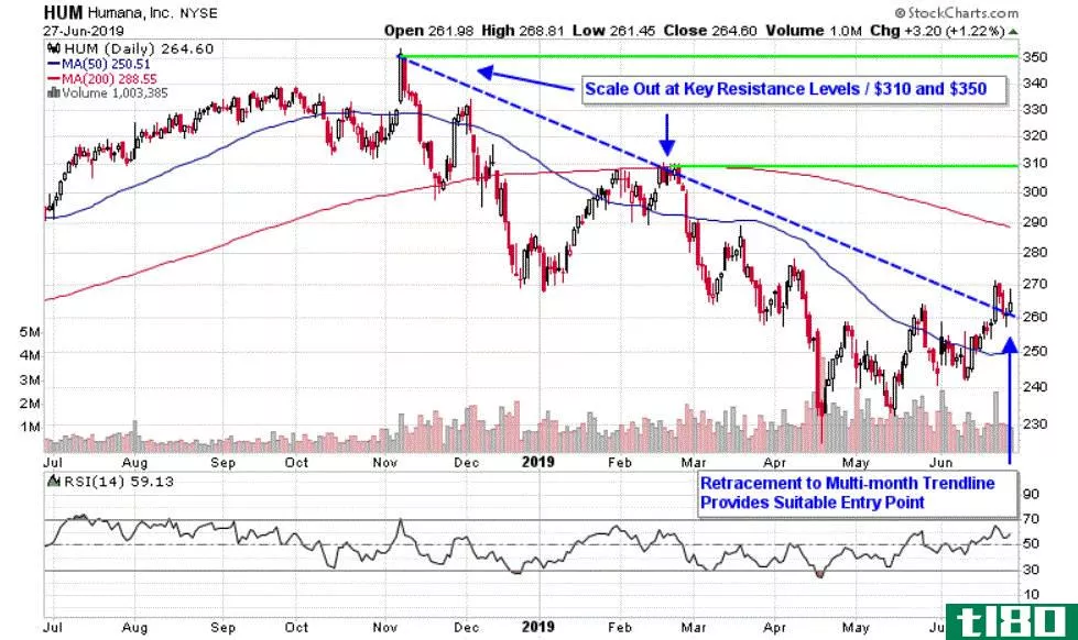 Chart depicting the share price of Humana Inc. (HUM)