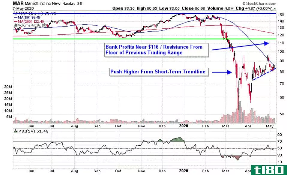 Chart depicting the share price of Marriott International, Inc. (MAR)