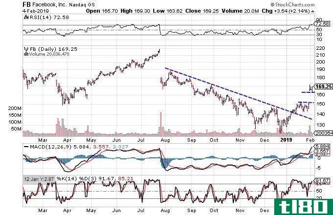 Technical chart showing the performance of Facebook, Inc. (FB)