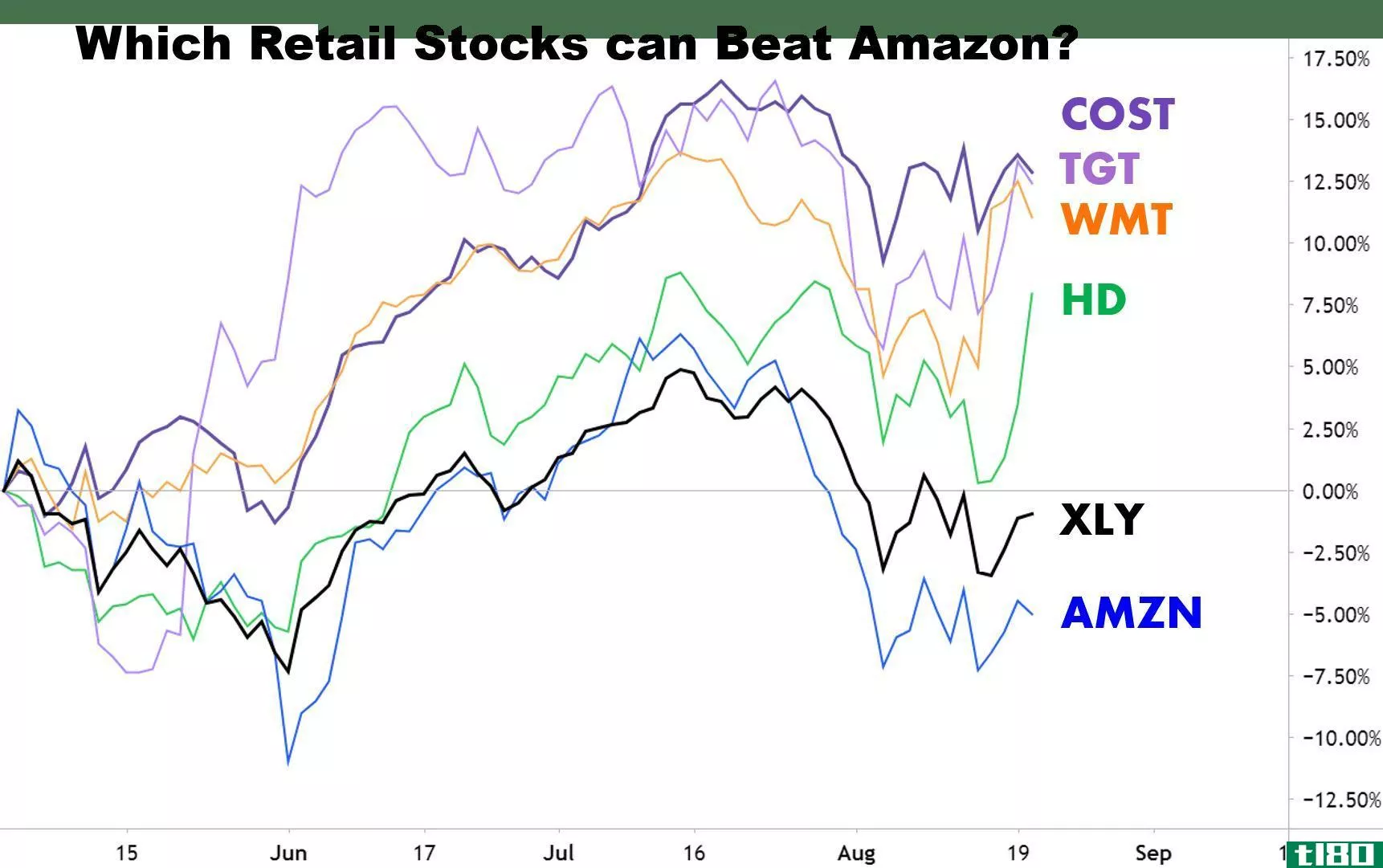 Chart showing the performance of major retail stocks