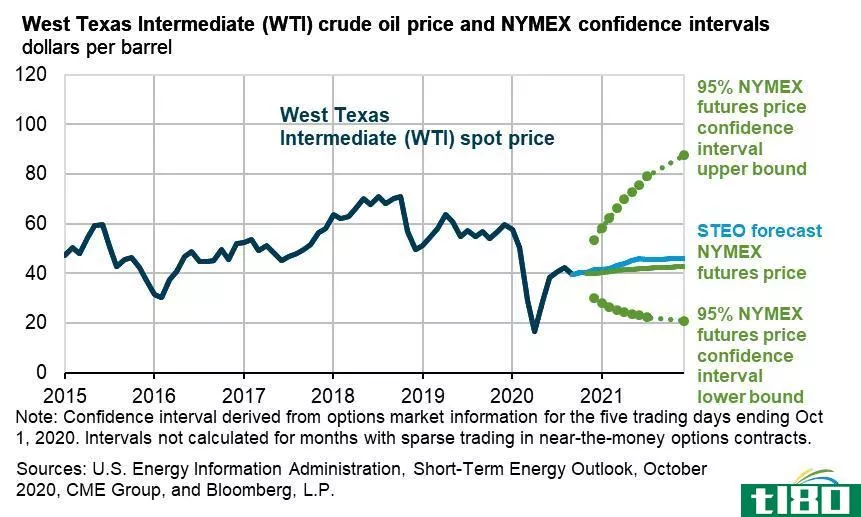 2020年油价怎么了