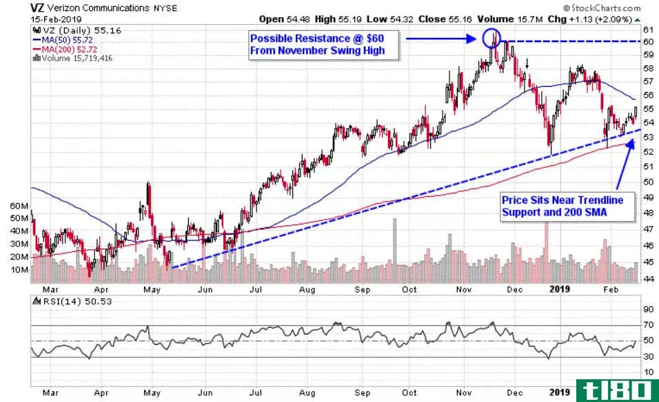 Chart depicting the share price of Verizon Communicati*** Inc. (VZ)