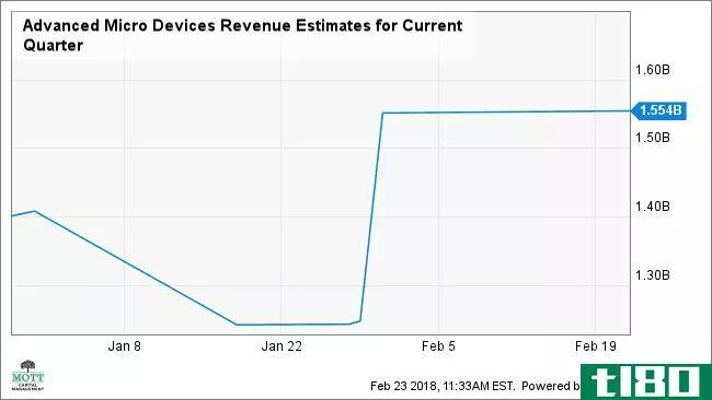 AMD Revenue Estimates for Current Quarter Chart