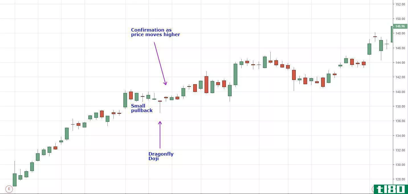 dragonfly doji example during uptrend