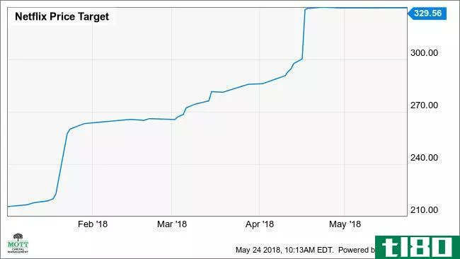 NFLX Price Target Chart