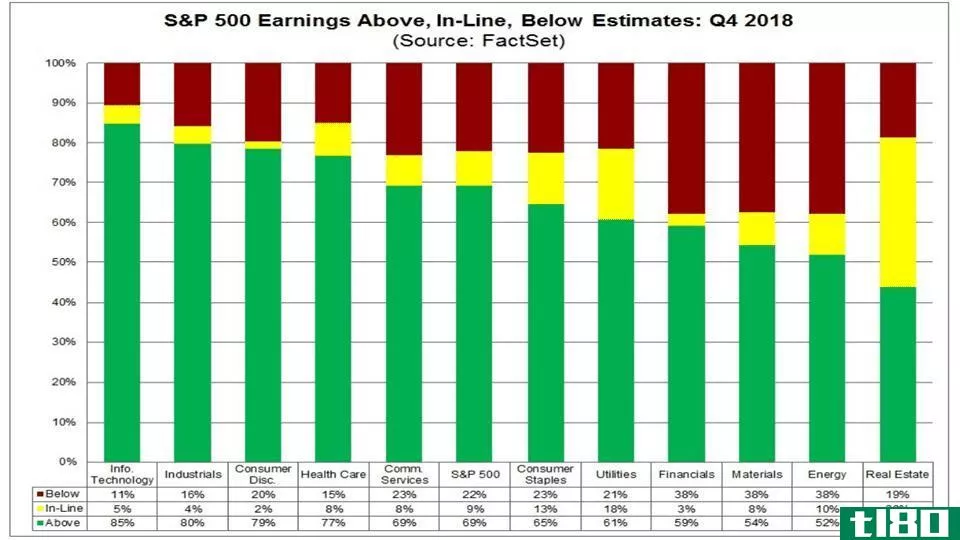 S&P 500 earnings vs. estimates, Q4 2018
