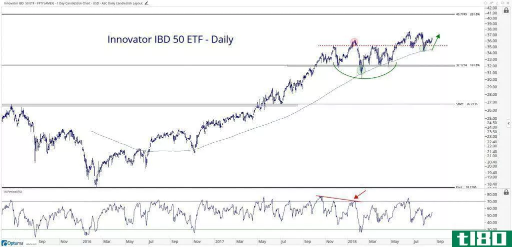 Technical chart showing the performance of the Innovation IBD 50 ETF (FFTY)