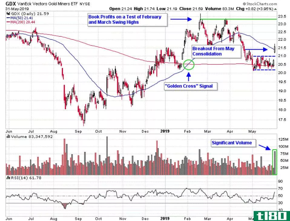 Chart depicting the share price of the VanEck Vectors Gold Miners ETF (GDX)