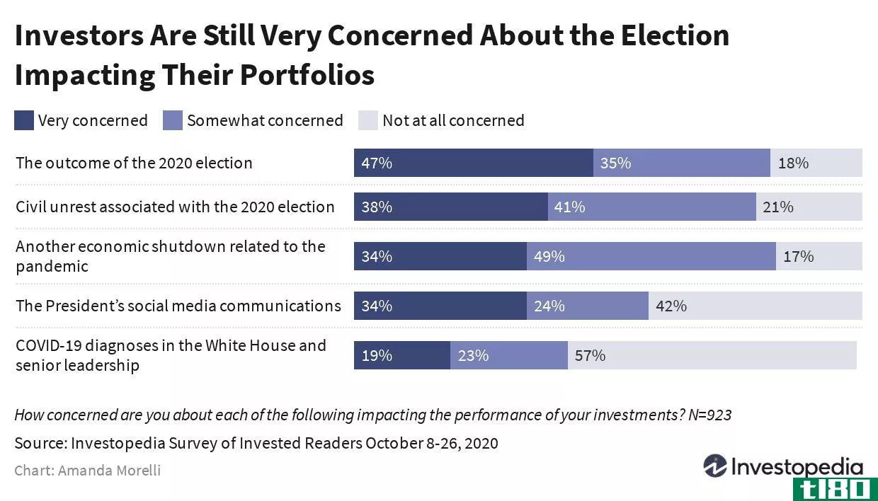 Investors are Still Very Concerned About the Election Impacting Their Portfolios