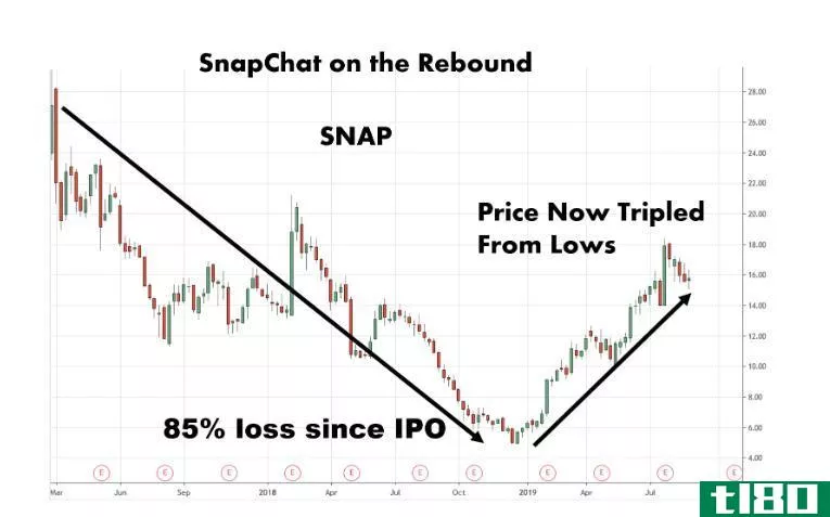 Chart showing the performance of Snap Inc. (SNAP)