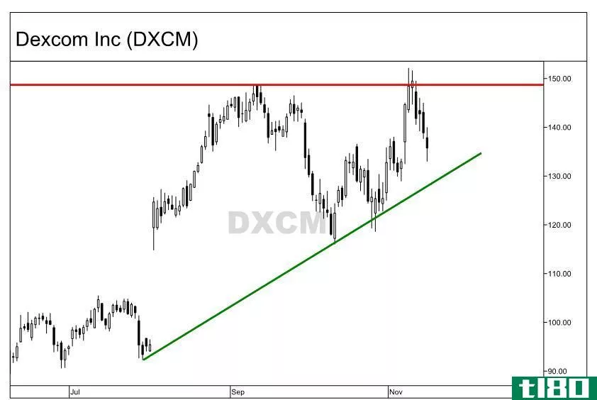 Chart showing an ascending triangle formation for DexCom, Inc. (DXCM) stock