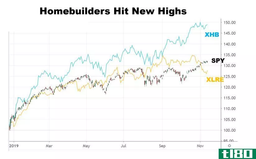 Chart showing homebuilder stocks hitting new highs