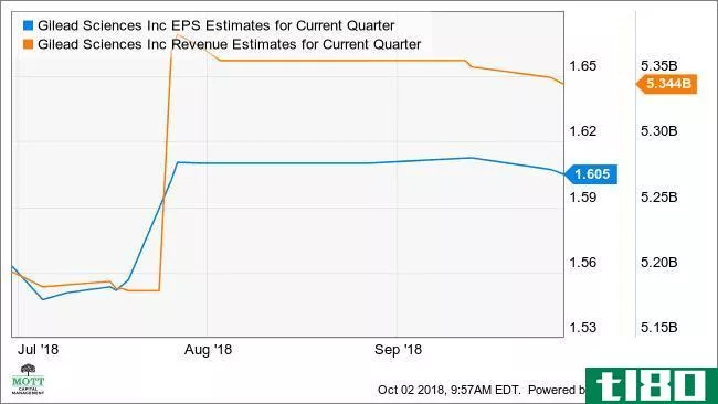 GILD EPS Estimates for Current Quarter Chart