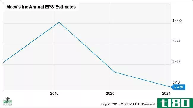M Annual EPS Estimates Chart