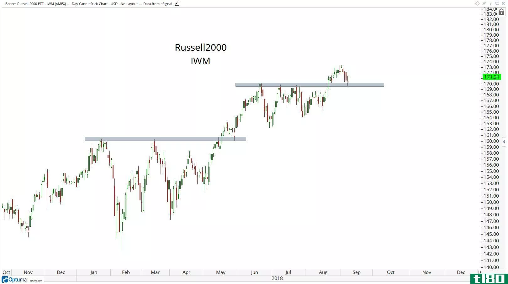 Technical chart showing the performance of the the iShares Russell 2000 ETF (IWM)