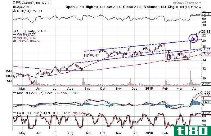 Technical chart showing the performance of Guess', Inc. (GES)